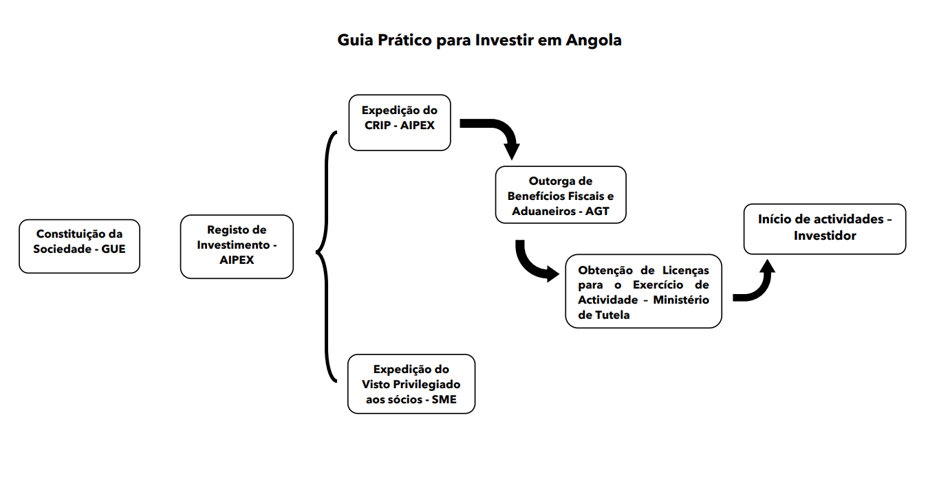 tabela guia prático de investimento em angola